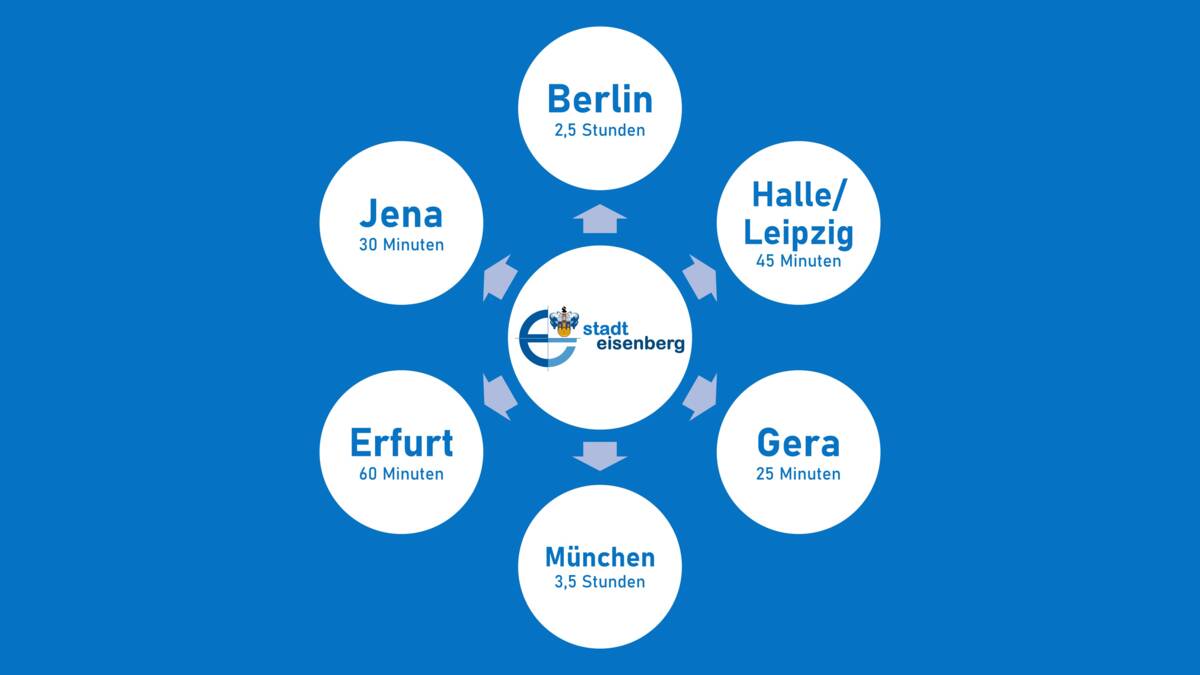 Symbolbild Entfernungen ab Eisenberg